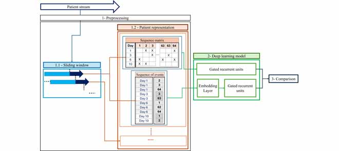 Image for Exploring the Preprocessing of a Time-Series Administrative Healthcare Dataset on Deep Learning to Improve Prediction