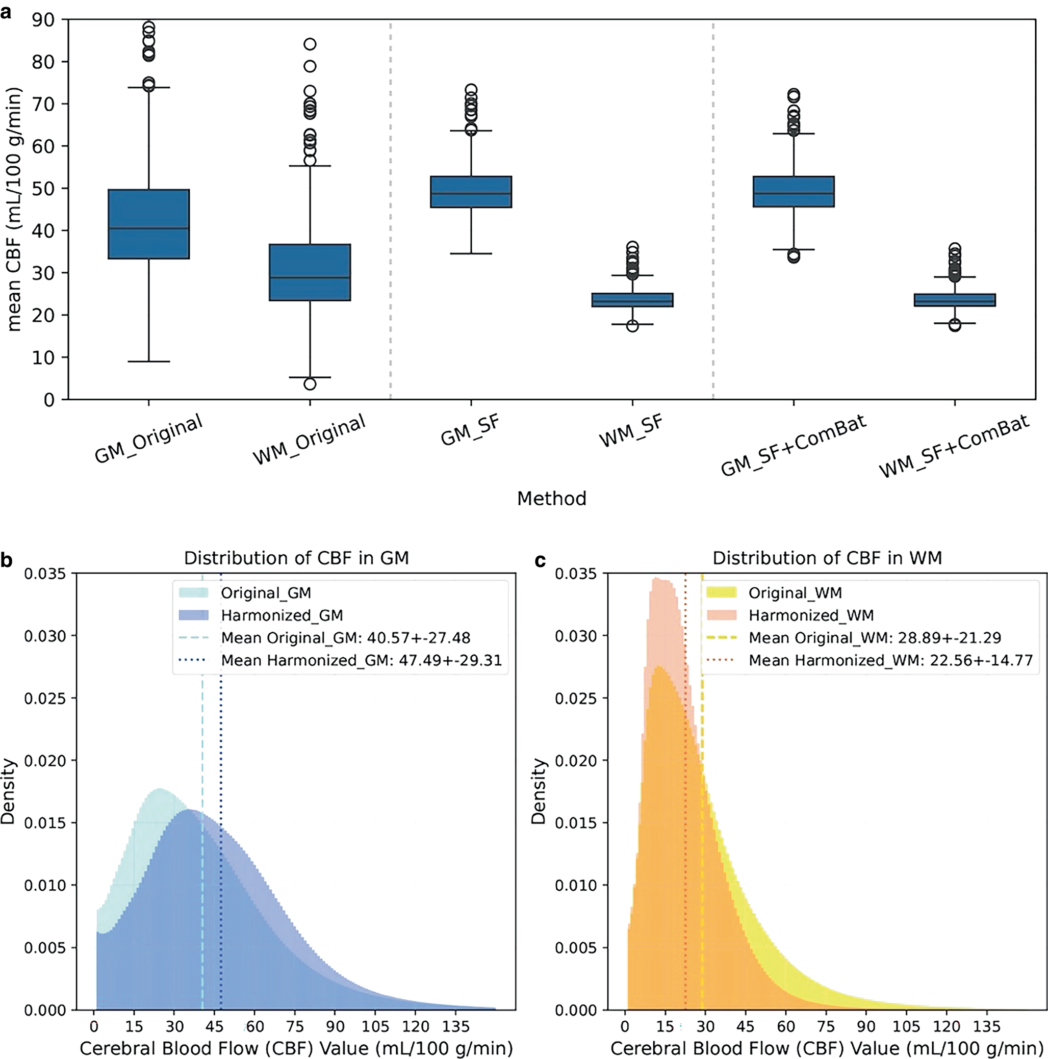 Image for A Multi-Site Harmonization of Computed Tomography Perfusion Maps using Scaling Factors and ComBat
